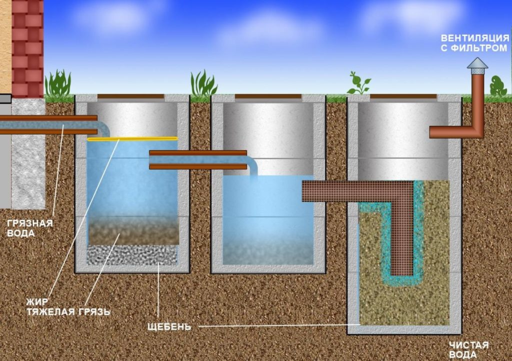 Вентиляция в септике