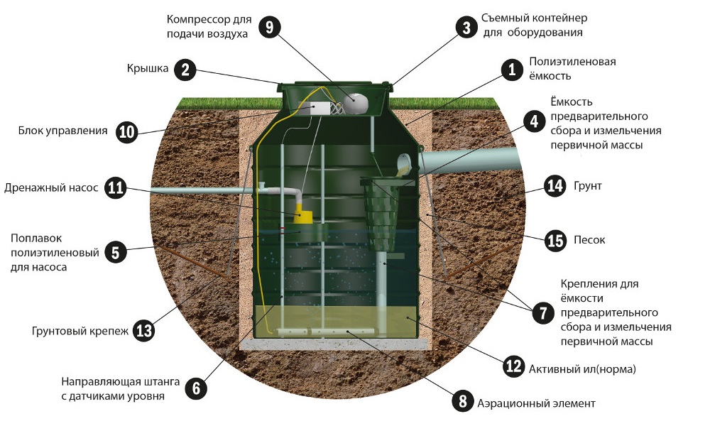 Из чего состоит септик