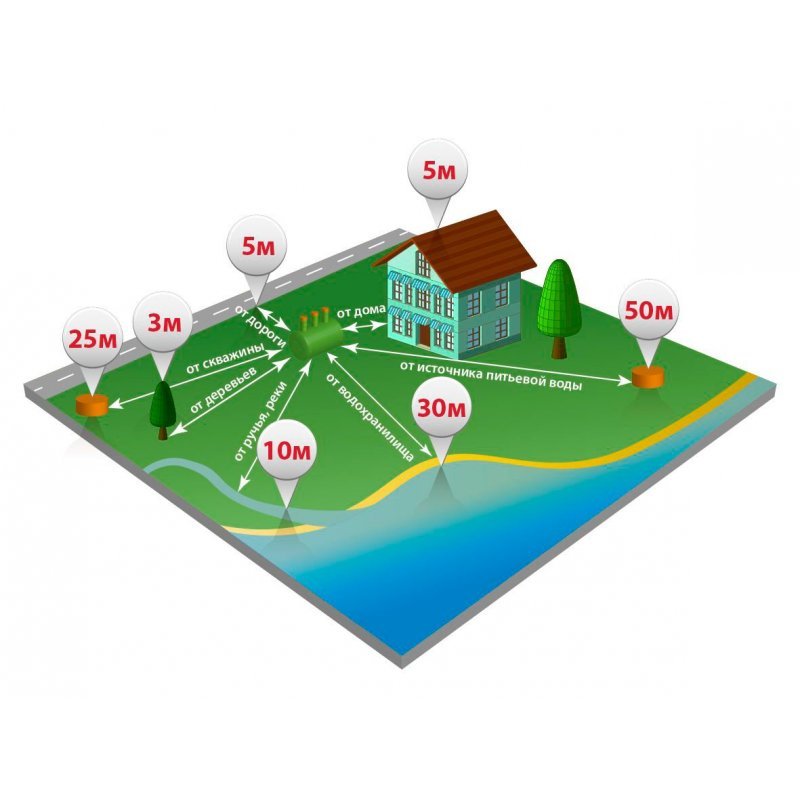 Расстояние от септика до объектов