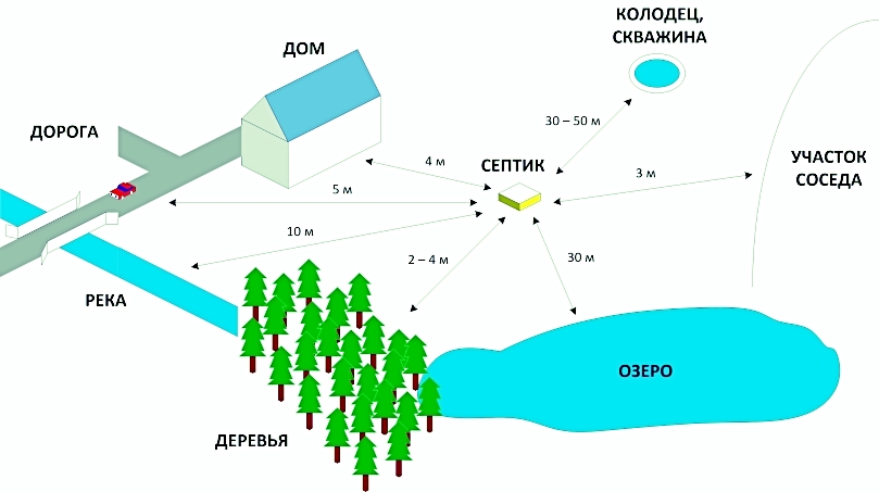 Монтаж септика возле источников водоснабжения