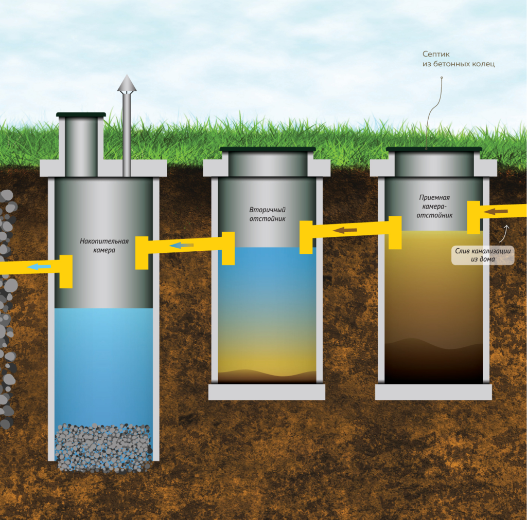 Особенности септика на даче