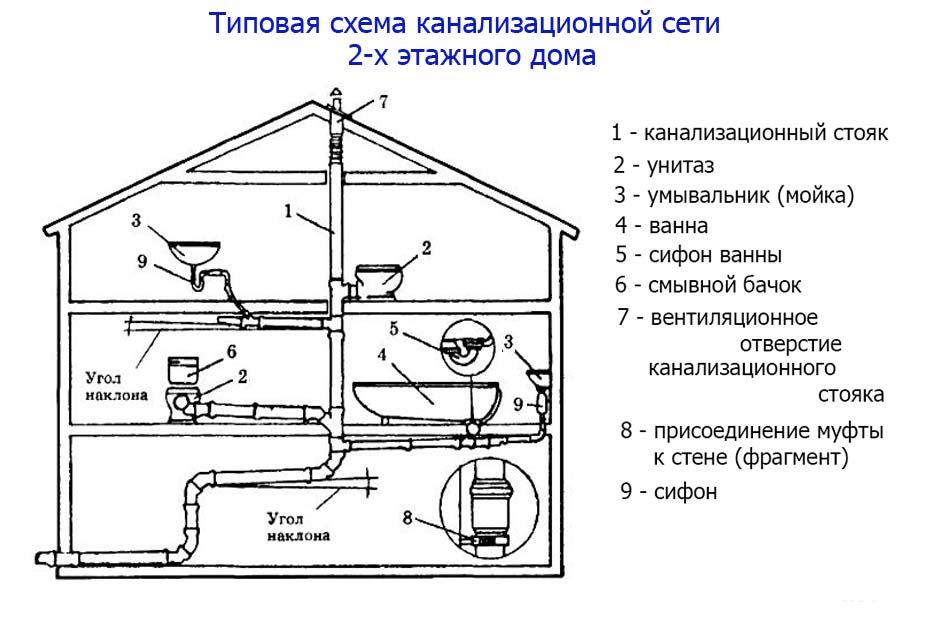 Схемы для вентилирования канализации