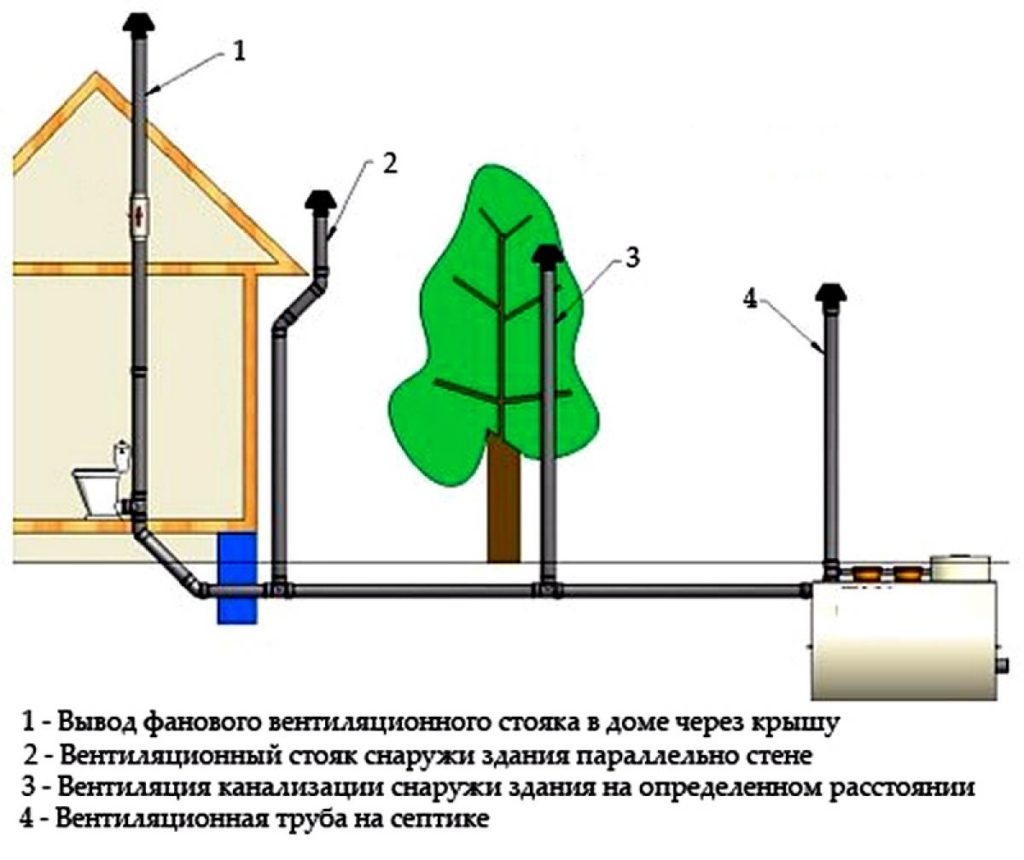 Нестандартные схемы вентилирования канализации