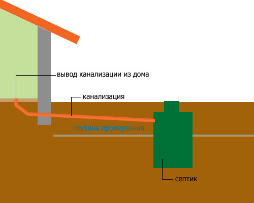 Глубина промерзания грунта