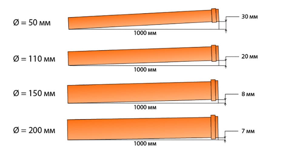 Угол уклона канализационной трубы