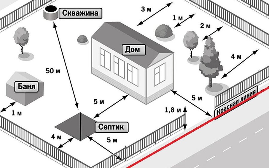 Расстояние от септика до забора