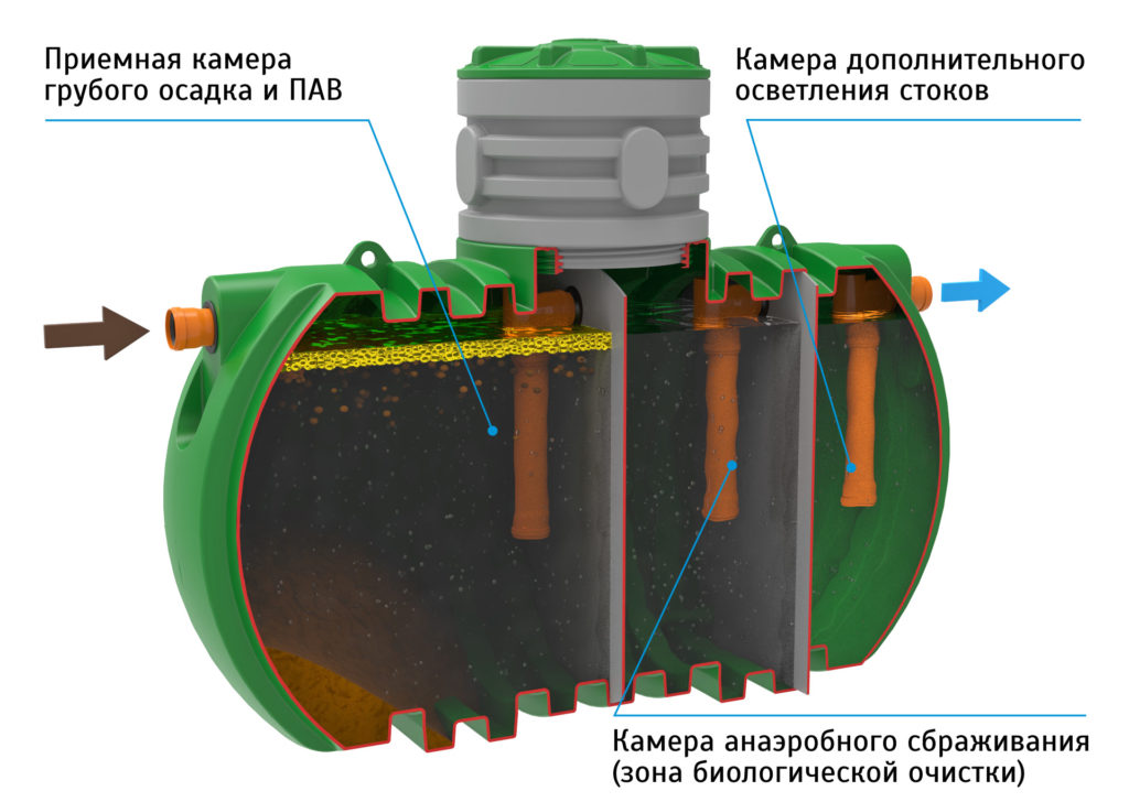 Устройство септика из пластика