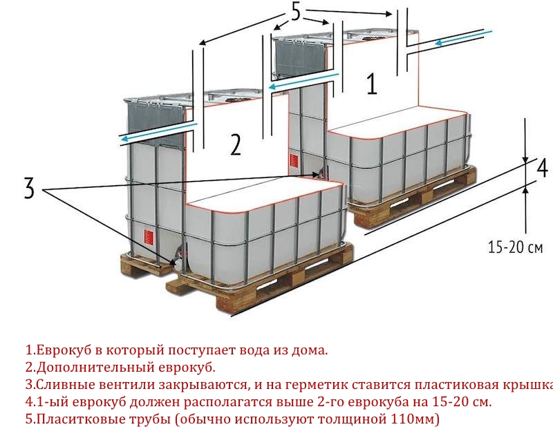 Как спроектировать септик из еврокуба