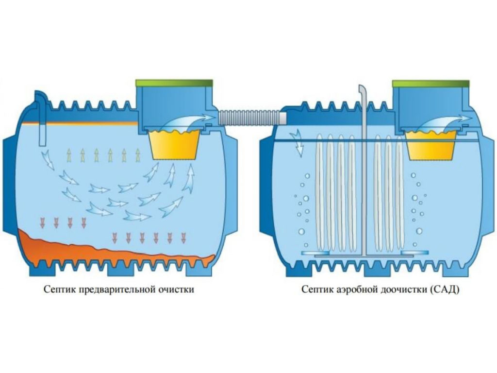 Разновидности автономных канализаций