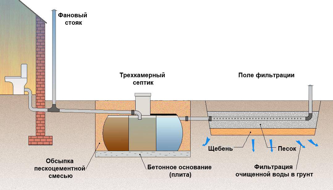 Планирование полей для фильтрации вод