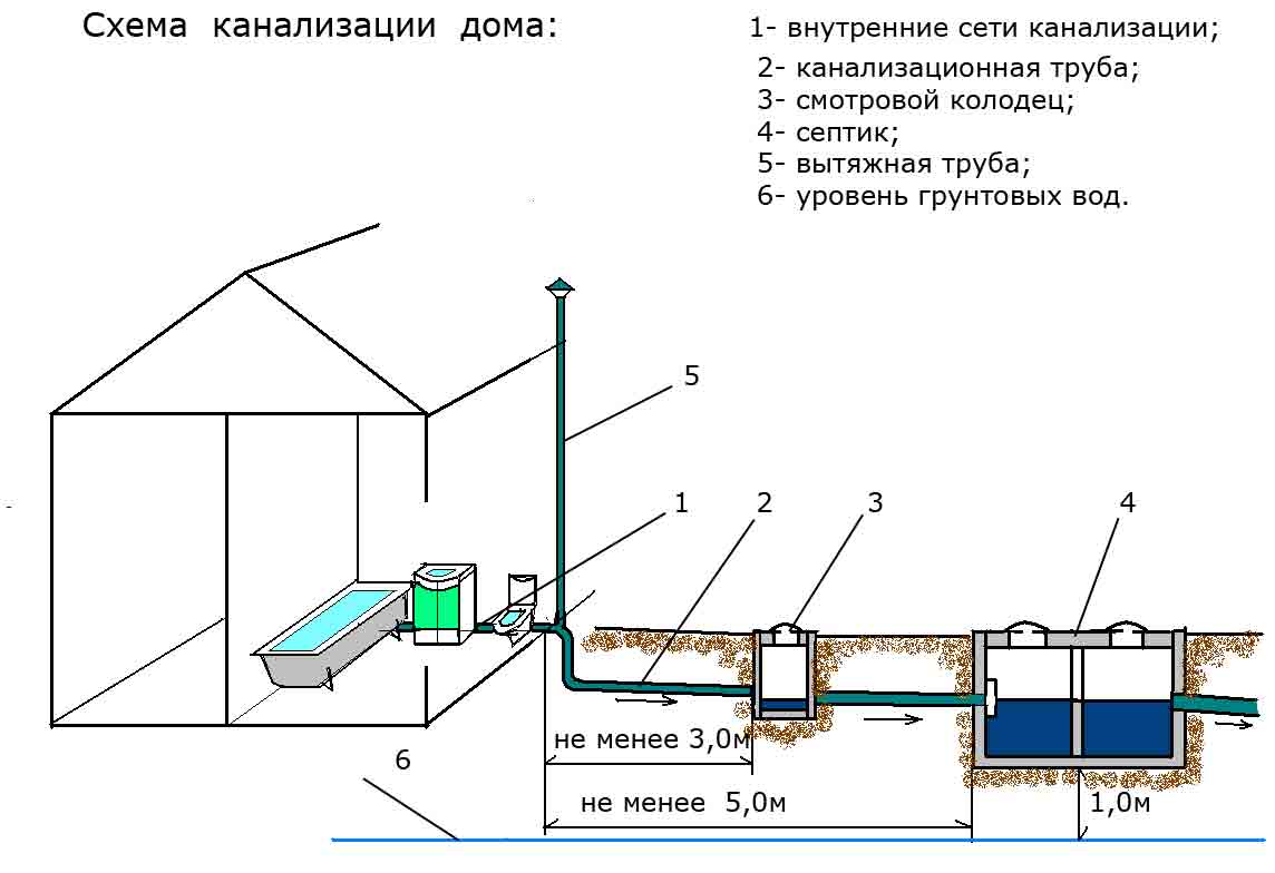 Схема канализации частного дома