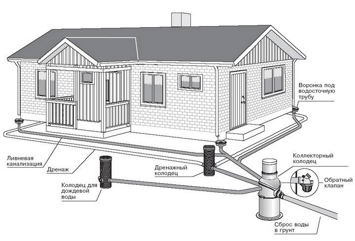 Схема дренажной системы в частном доме