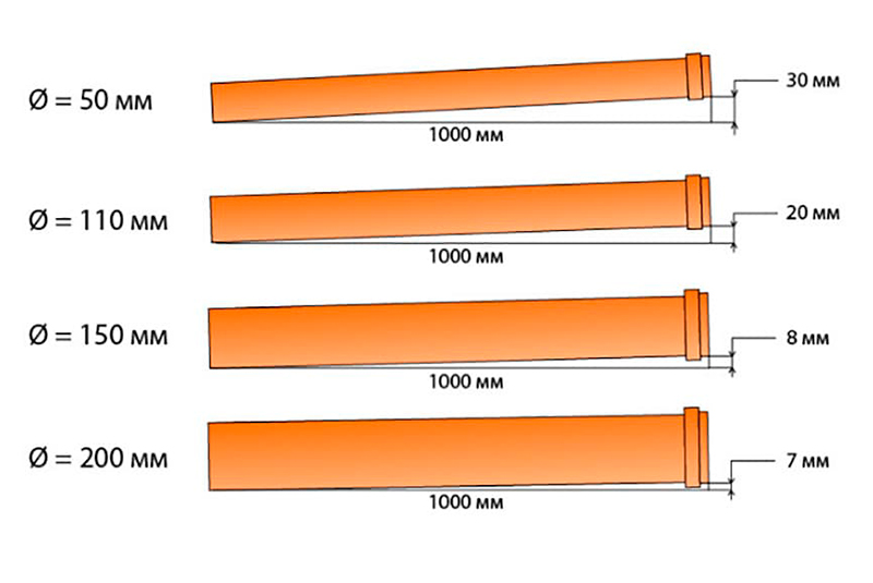 Безопасный уклон труб канализации